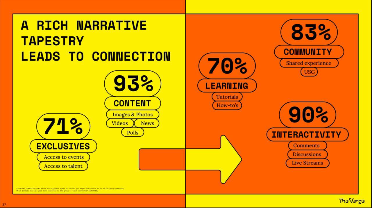 The Verge and Vox Media Team Up to Predict the Future of Social Media Communities