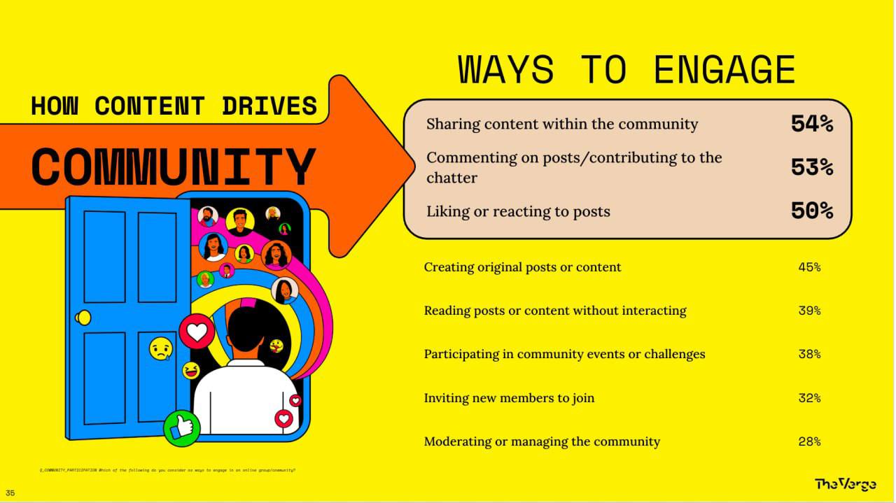 The Verge and Vox Media Team Up to Predict the Future of Social Media Communities