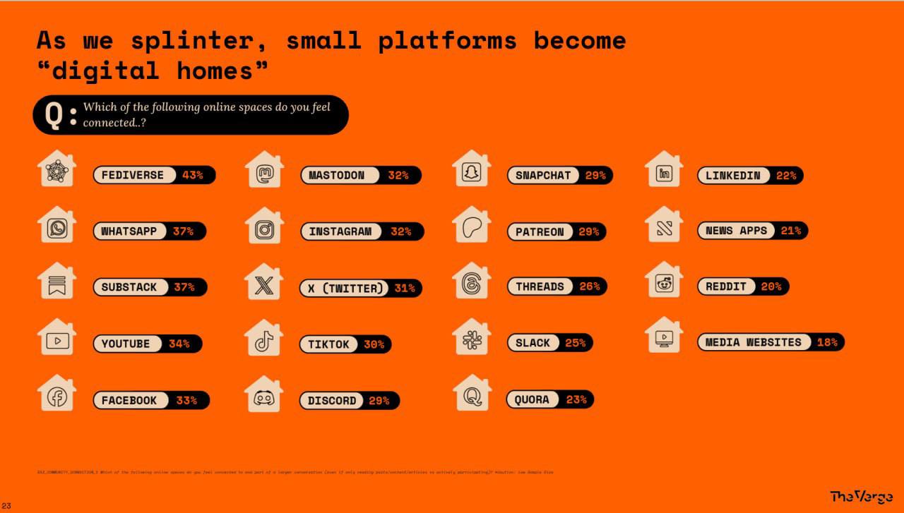 The Verge and Vox Media Team Up to Predict the Future of Social Media Communities