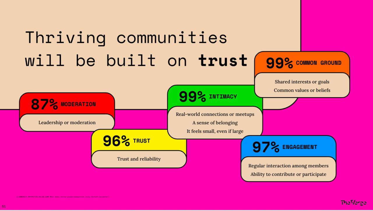 The Verge and Vox Media Team Up to Predict the Future of Social Media Communities