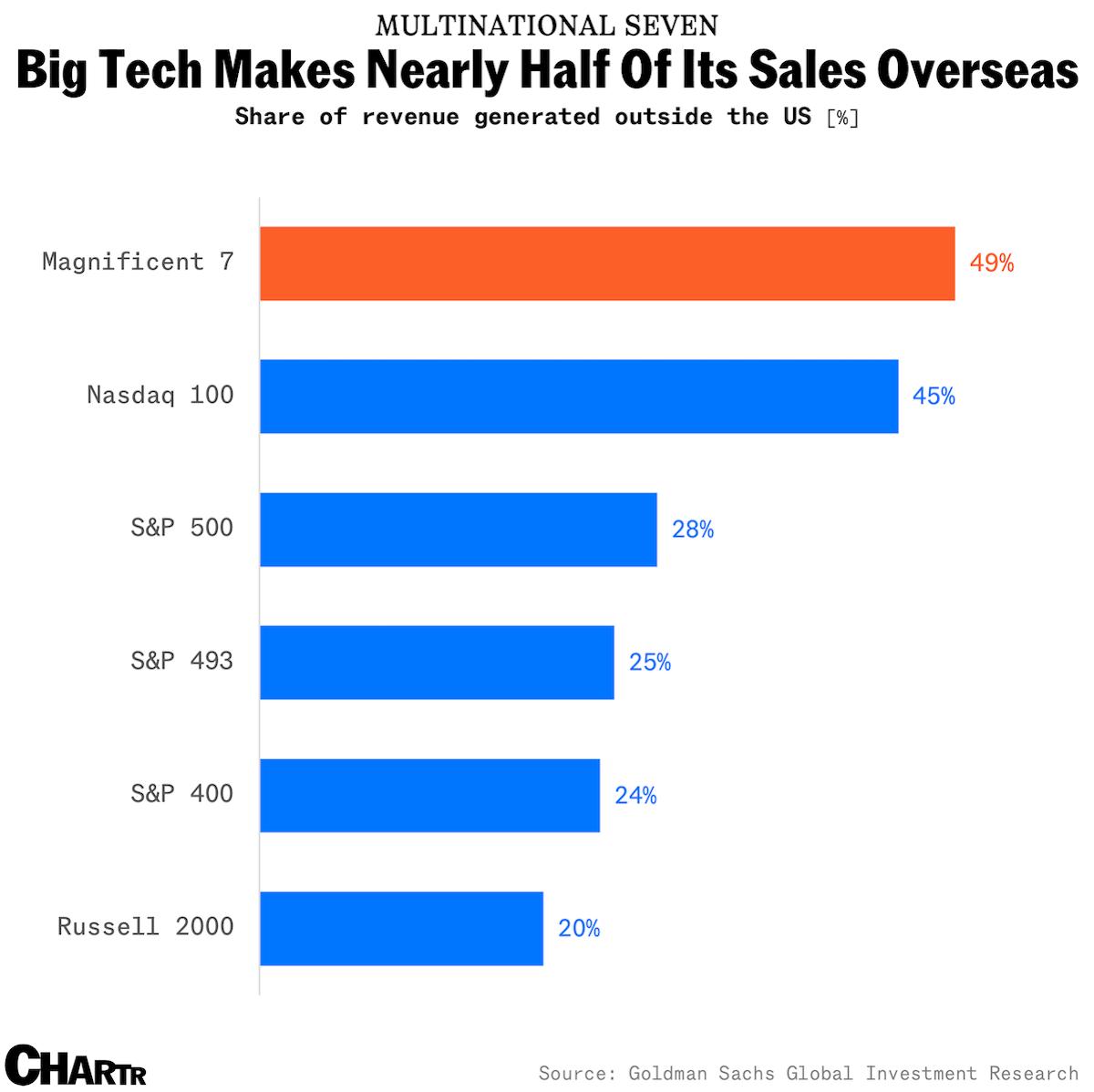 Tariffs Rise Again, But Wall Street Brushes It Off: Indexes Hit New Highs