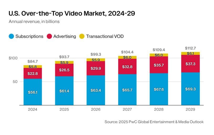 U.S. Streaming Video Market to Surge 33% by 2029, Exceeding 2 Billion