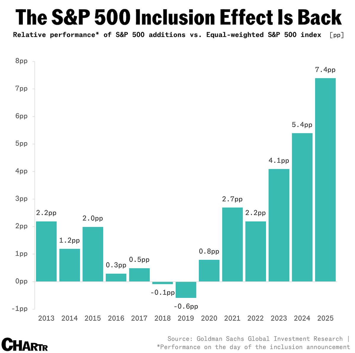 The S&P 500 Inclusion Effect: Why Stocks Are Surging Again