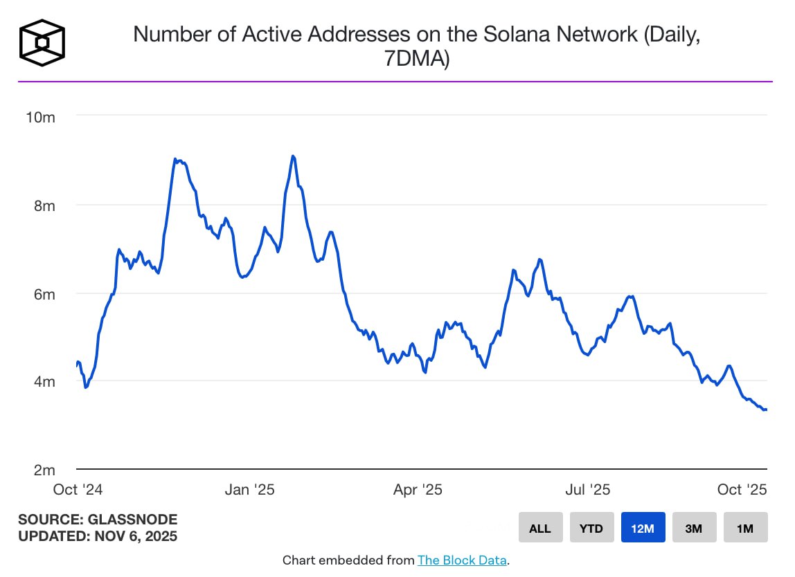 Solana’s Active Wallets Hit 12-Month Low as Memecoin Fever Cools — But DeFi Holds Steady at B TVL