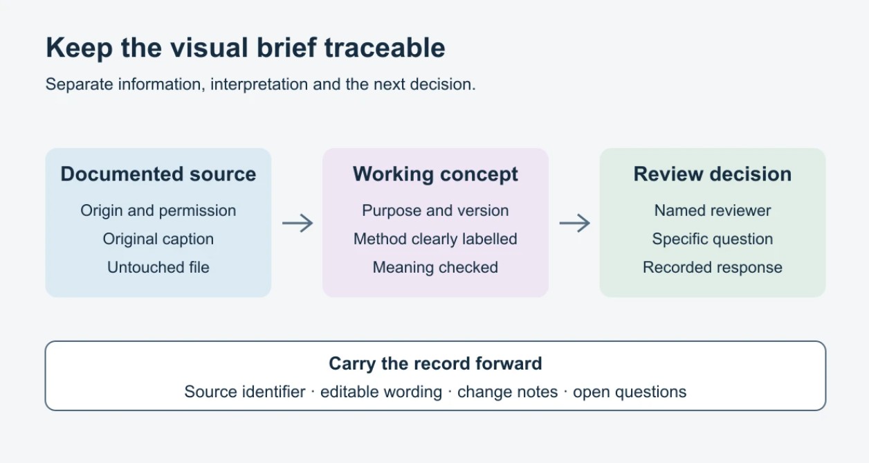 From Working Notes to a Clear Visual Brief