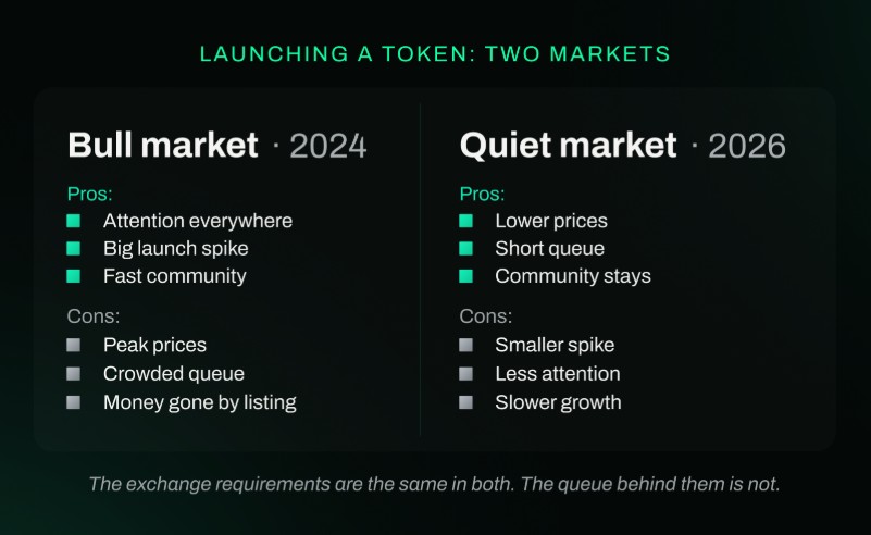 What Changed in the Crypto Market in 2026? A Market Maker's (EchoTrade) Desk on Launches, Listings and Memecoins