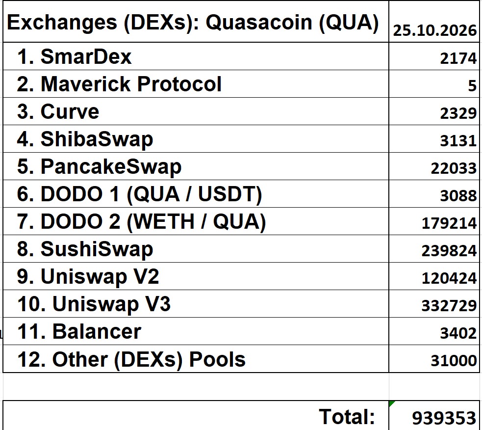QUA Exchange supply