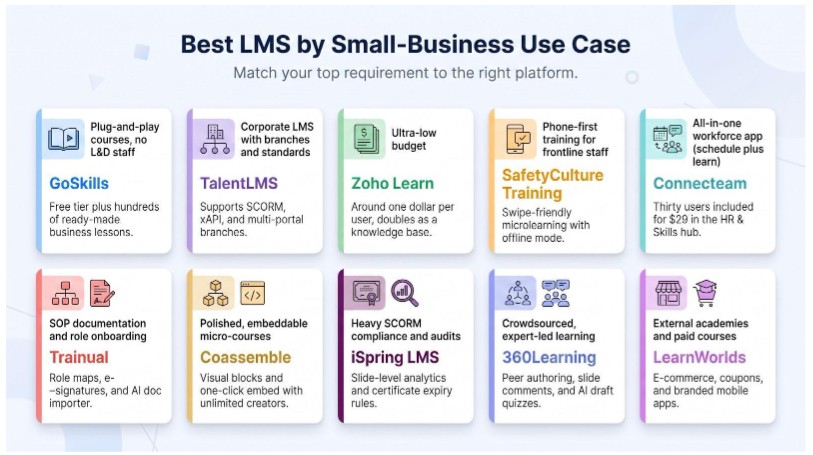 Best Learning Management Systems for Small Businesses: Choosing the Right LMS