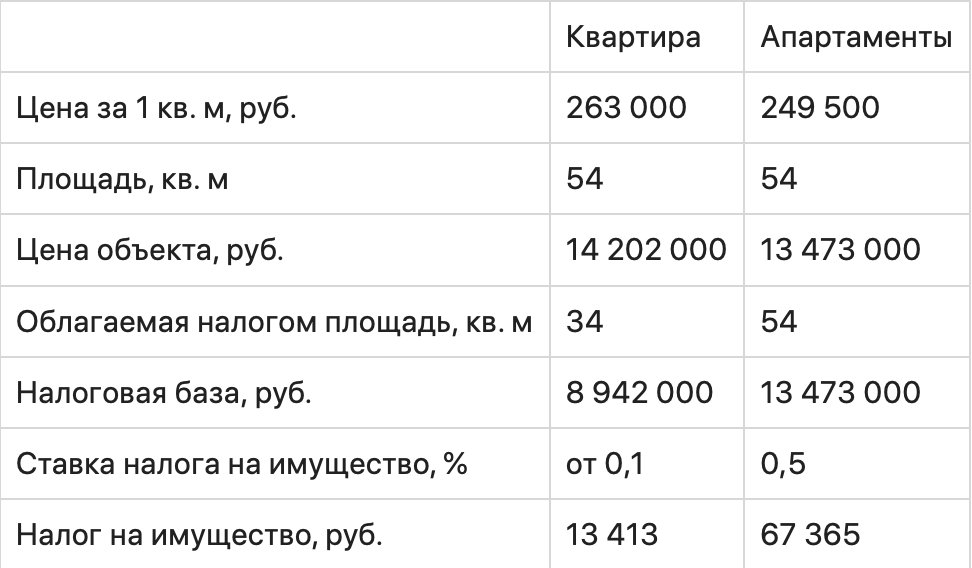 Чем апартаменты отличаются от квартир