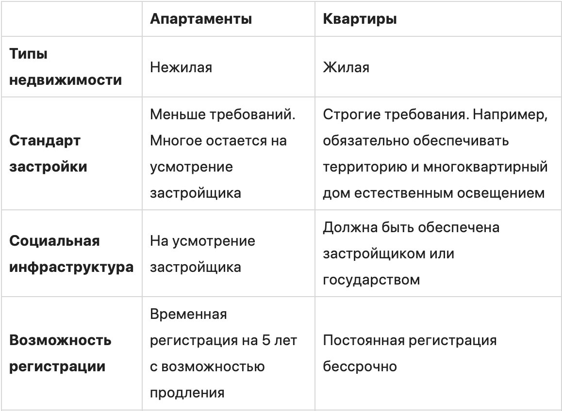 Чем апартаменты отличаются от квартир