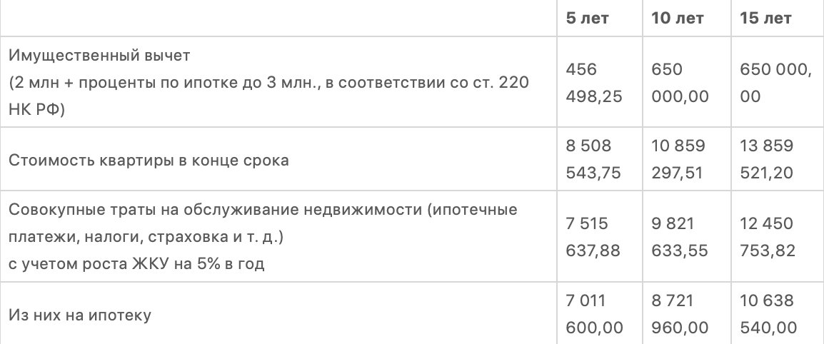 Квартира в аренду: брать ипотеку или снимать?