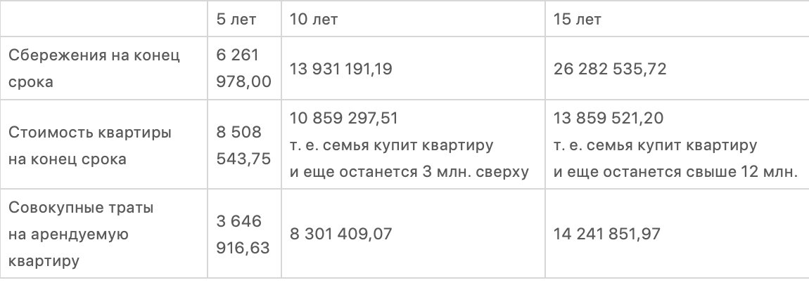 Квартира в аренду: брать ипотеку или снимать?