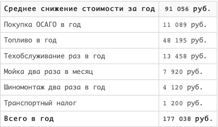 Как посчитать, что дешевле: свой автомобиль, каршеринг или поездки на такси
