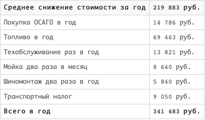 Как посчитать, что дешевле: свой автомобиль, каршеринг или поездки на такси