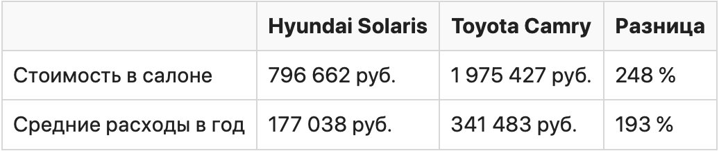 Как посчитать, что дешевле: свой автомобиль, каршеринг или поездки на такси