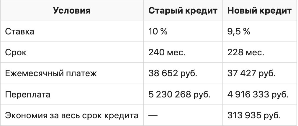 Ошибки заемщиков при рефинансировании кредита