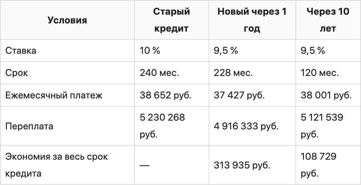 Ошибки заемщиков при рефинансировании кредита
