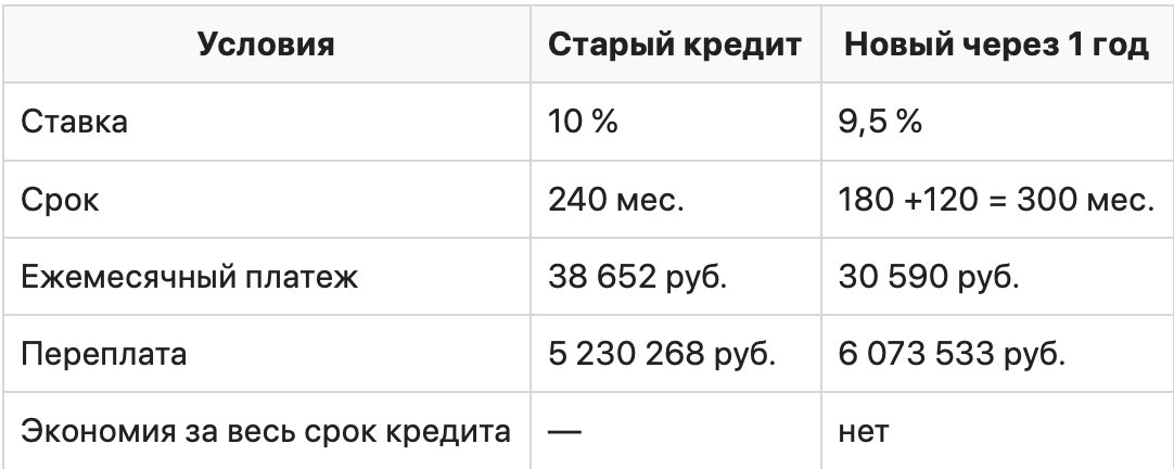 Ошибки заемщиков при рефинансировании кредита