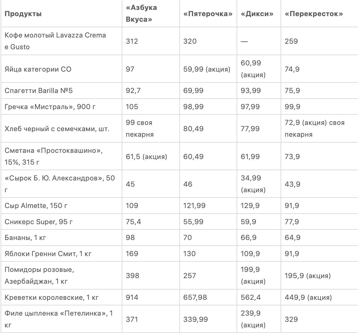 Как платить за продукты меньше: 10 советов