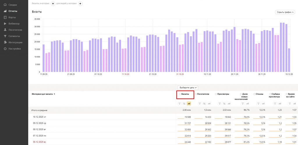 Метрики сайта: 30 показателей