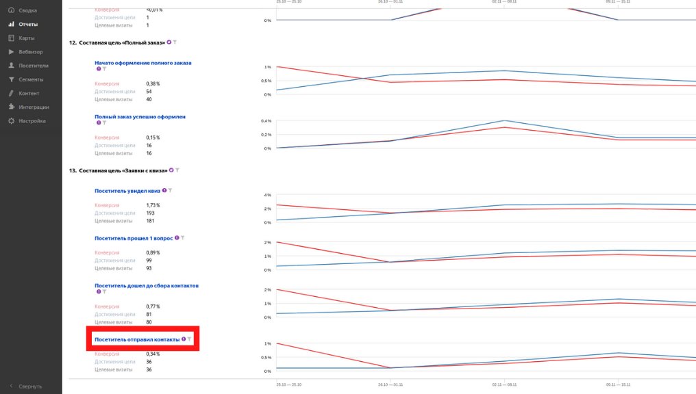 Метрики сайта: 30 показателей