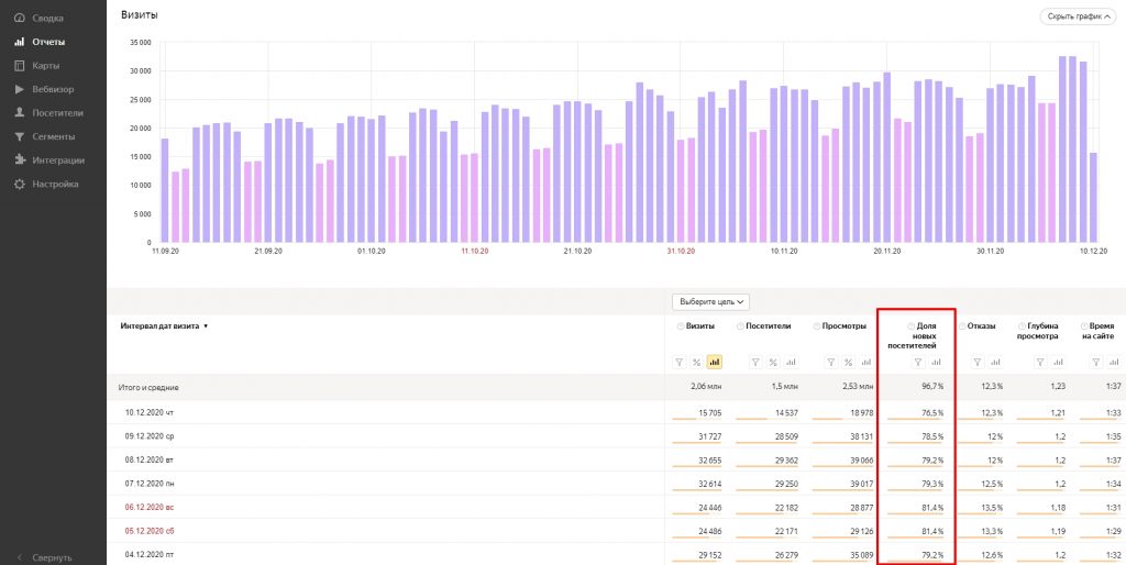 Метрики сайта: 30 показателей