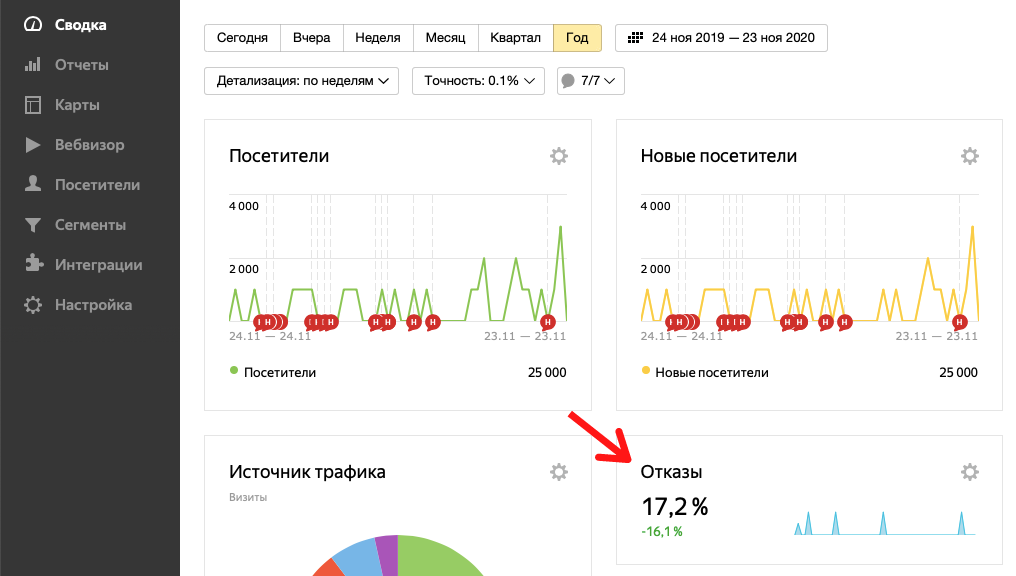 Метрики сайта: 30 показателей