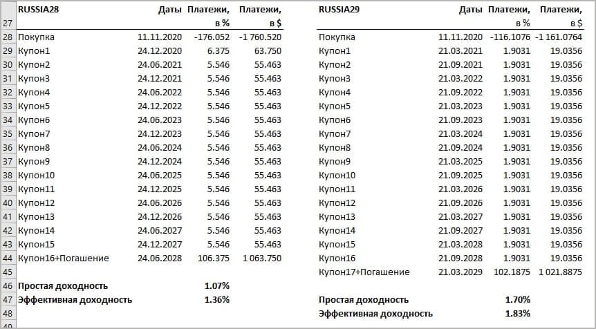 Как посчитать доходность облигаций