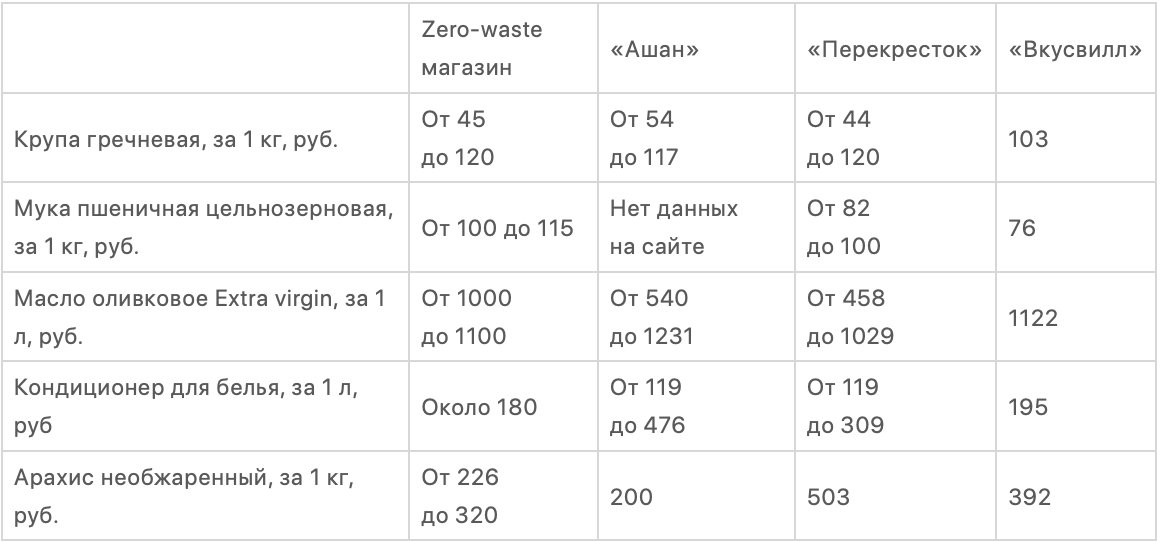 Сколько стоит осознанное потребление