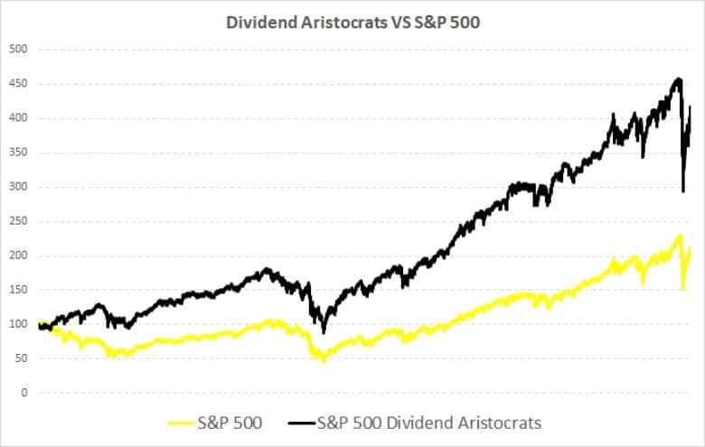 Выплата дивидендов по акциям