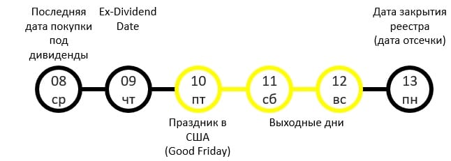 Выплата дивидендов по акциям