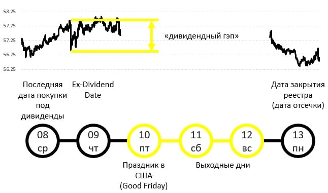 Выплата дивидендов по акциям