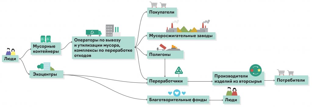 Экоцентр — альтернатива мусорному контейнеру