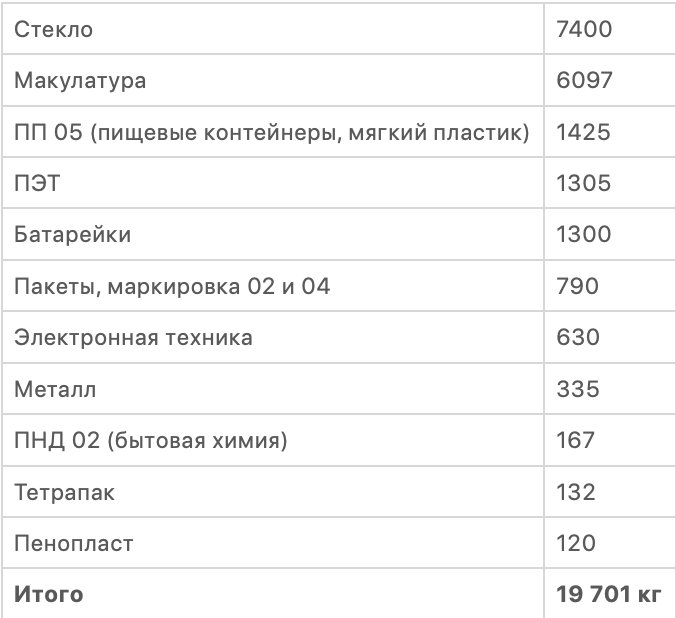 Экоцентр — альтернатива мусорному контейнеру