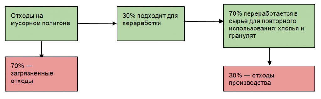 Как работает завод по переработке вторсырья в России