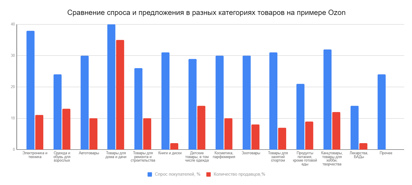 Что продавать на маркетплейсах в 2023 году