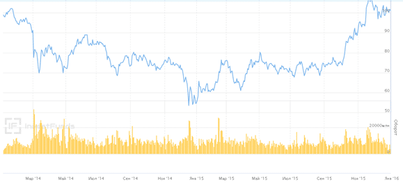 Чем инвесторов привлекают голубые фишки