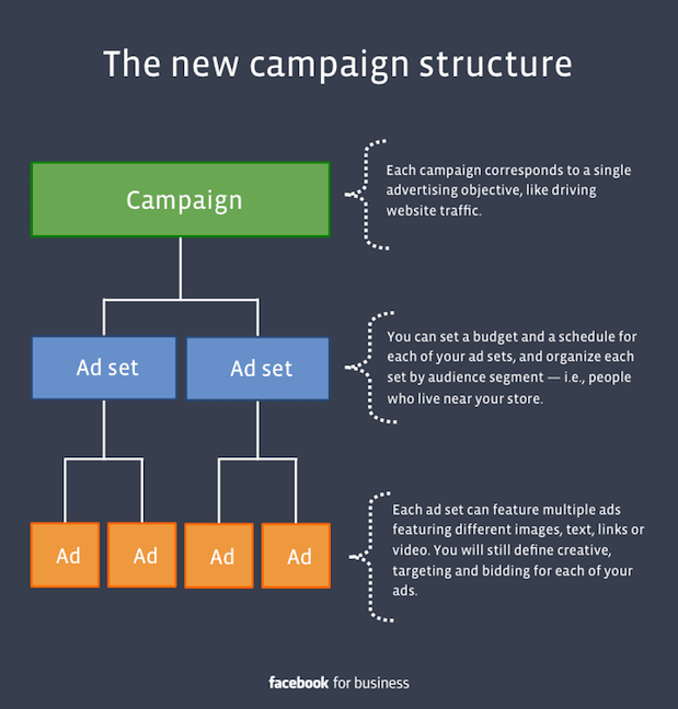 Tips For The Success of a Facebook Ads Campaign