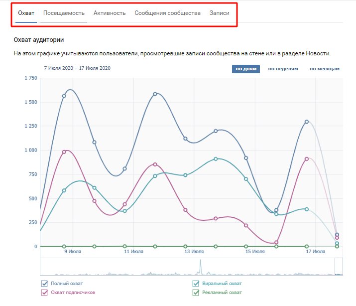 Статистика Вконтакте: как посмотреть