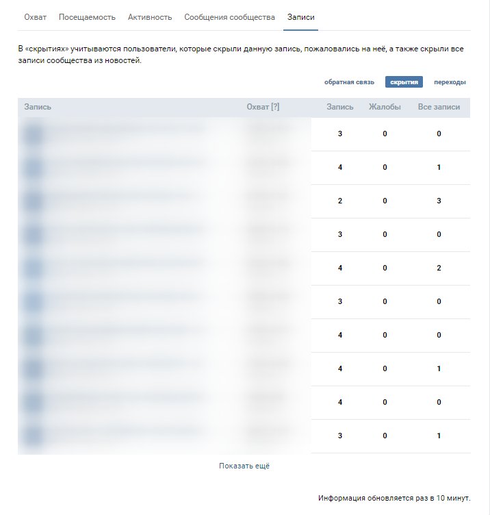 Статистика Вконтакте: как посмотреть