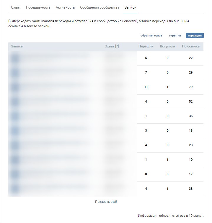 Статистика Вконтакте: как посмотреть