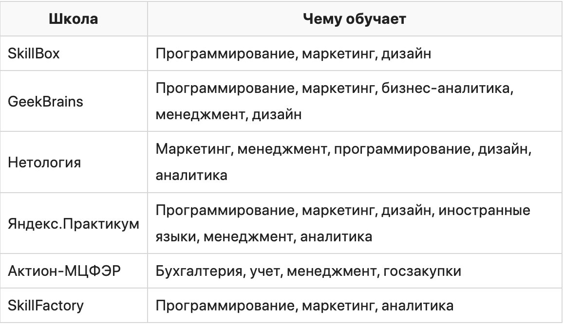 Как выбрать онлайн-школу и научиться новой профессии