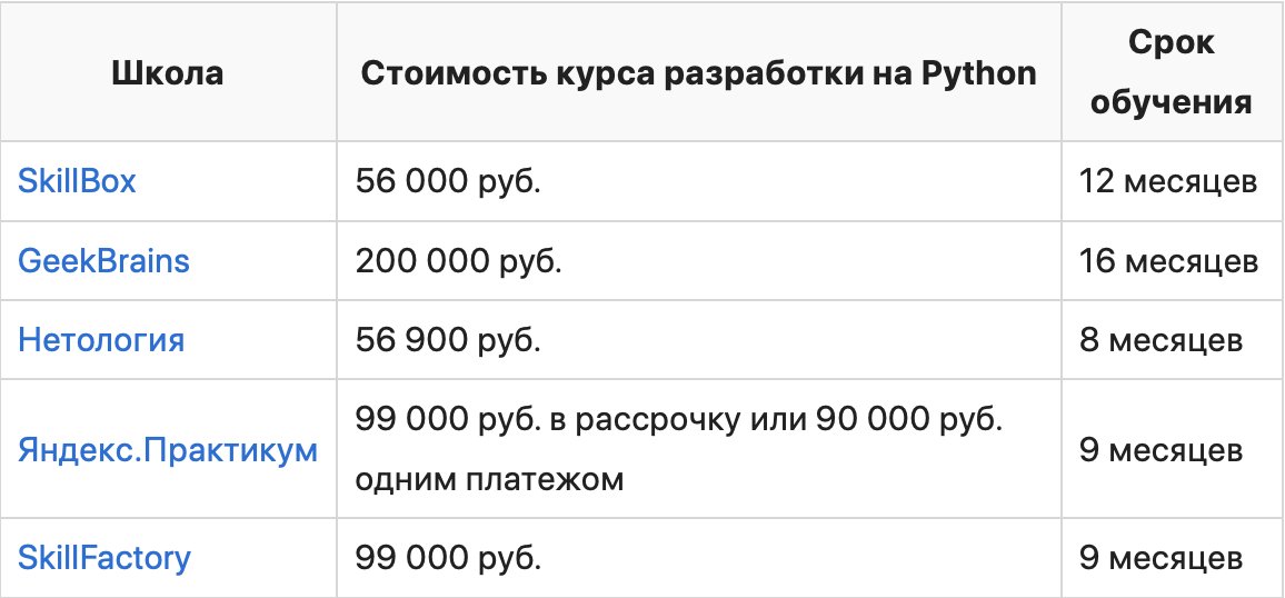 Как выбрать онлайн-школу и научиться новой профессии