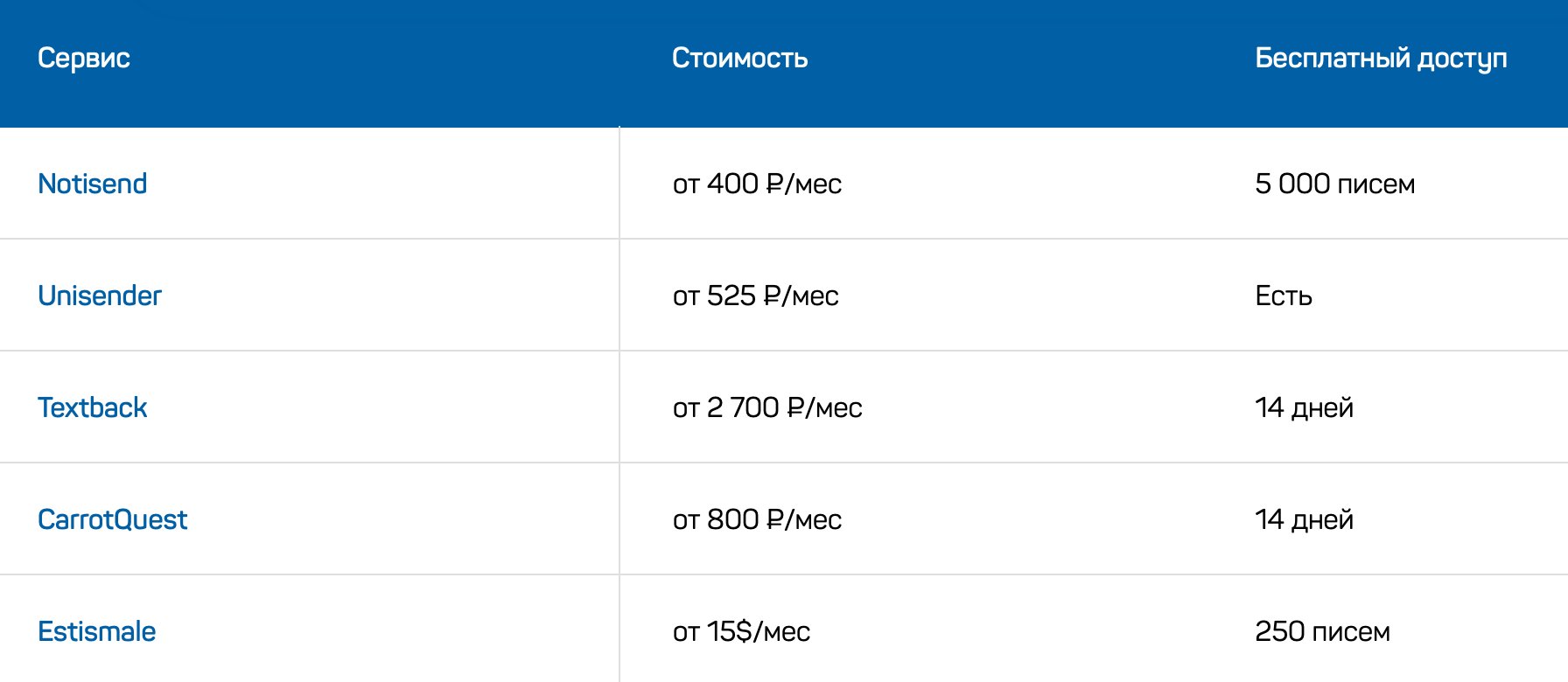 8-BEST сервисов email рассылок