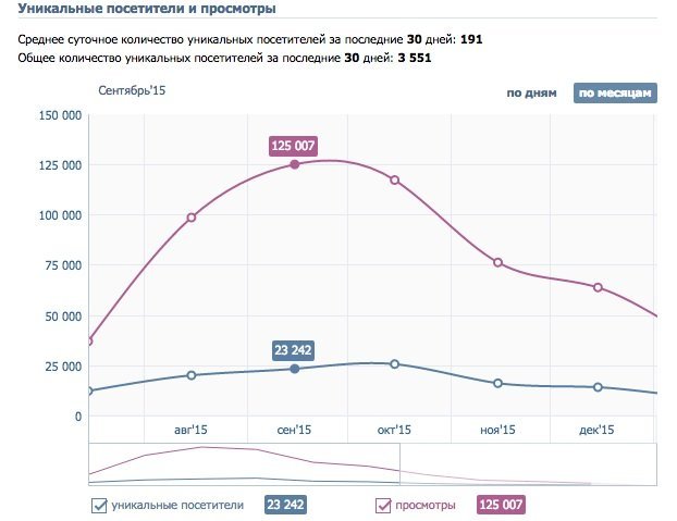 кейс продвижения личности вконтакте