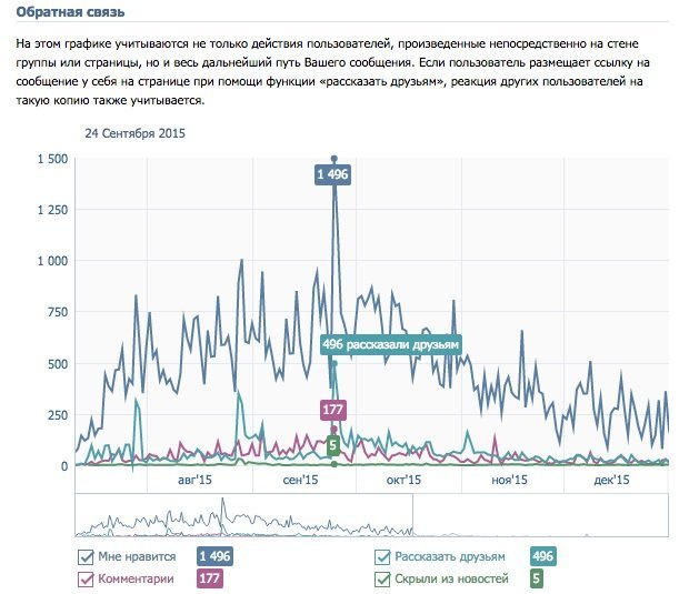 кейс продвижения личности статистика вк обратная связь