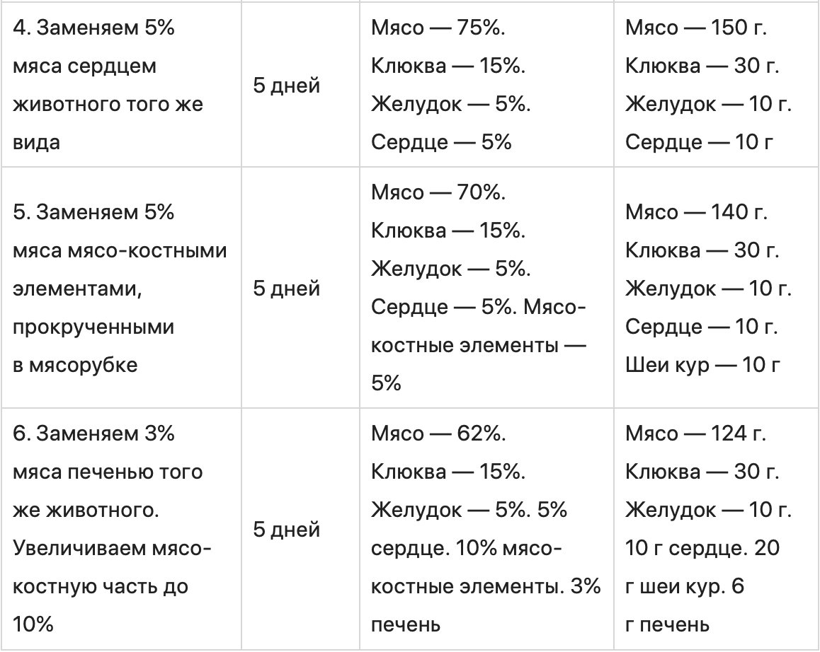 Как правильно перевести собаку на натуральное питание