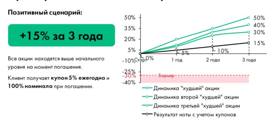 Что такое структурные ноты и как они могут улучшить инвестпортфель