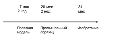 Что можно запатентовать и как подать заявку