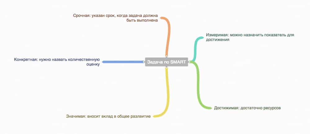 SMM стратегия